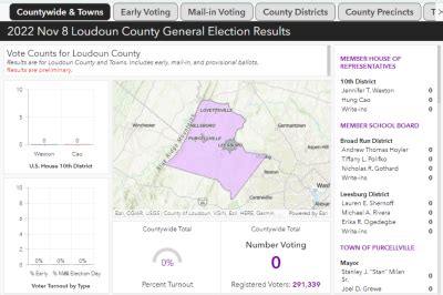 Early voters leaving the <b>Loudoun</b> Office of <b>Elections</b> and Voter Registration in Leesburg in <b>2022</b>. . Loudon county election results 2022